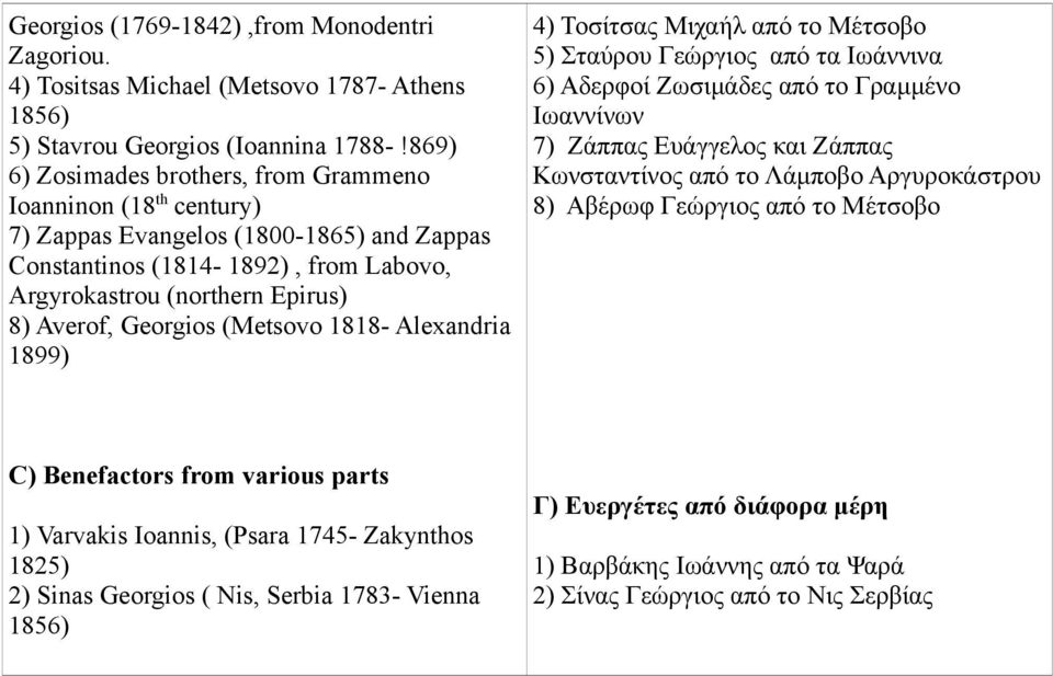 Georgios (Metsovo 1818- Alexandria 1899) 4) Τοσίτσας Μιχαήλ από το Μέτσοβο 5) Σταύρου Γεώργιος από τα Ιωάννινα 6) Αδερφοί Ζωσιμάδες από το Γραμμένο Ιωαννίνων 7) Ζάππας Ευάγγελος και Ζάππας