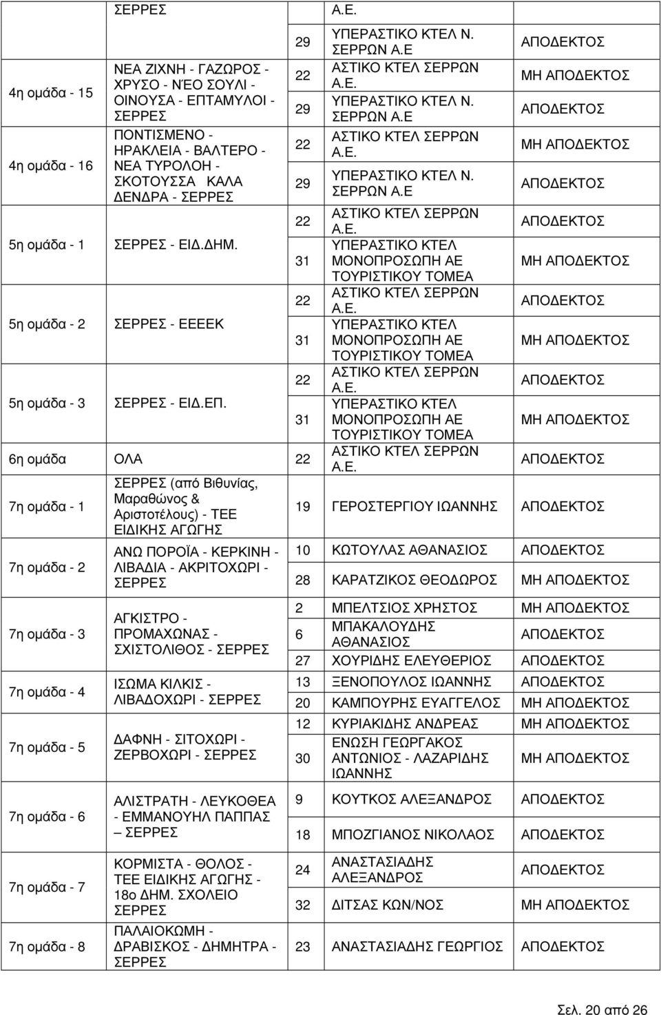 6η οµάδα ΟΛΑ 22 7η οµάδα - 1 7η οµάδα - 2 7η οµάδα - 3 7η οµάδα - 4 7η οµάδα - 5 7η οµάδα - 6 (από Βιθυνίας, Μαραθώνος & Αριστοτέλους) - ΤΕΕ ΕΙ ΙΚΗΣ ΑΓΩΓΗΣ 22 22 22 31 22 31 22 31. ΚΤΕΛ Ν.