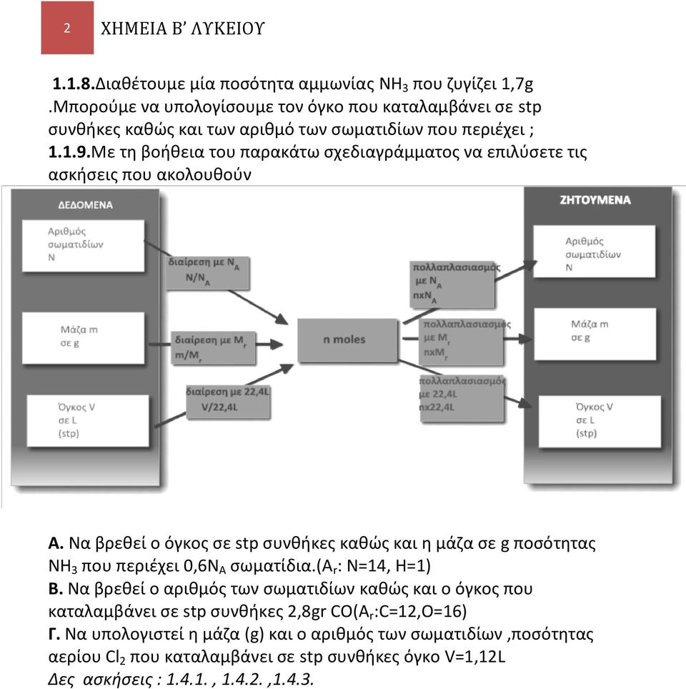 Με τη βοήθεια του παρακάτω σχεδιαγράμματος να επιλύσετε τις ασκήσεις που ακολουθούν Α. Να βρεθεί ο όγκος σε stp συνθήκες καθώς και η μάζα σε g ποσότητας ΝΗ 3 που περιέχει 0,6Ν Α σωματίδια.