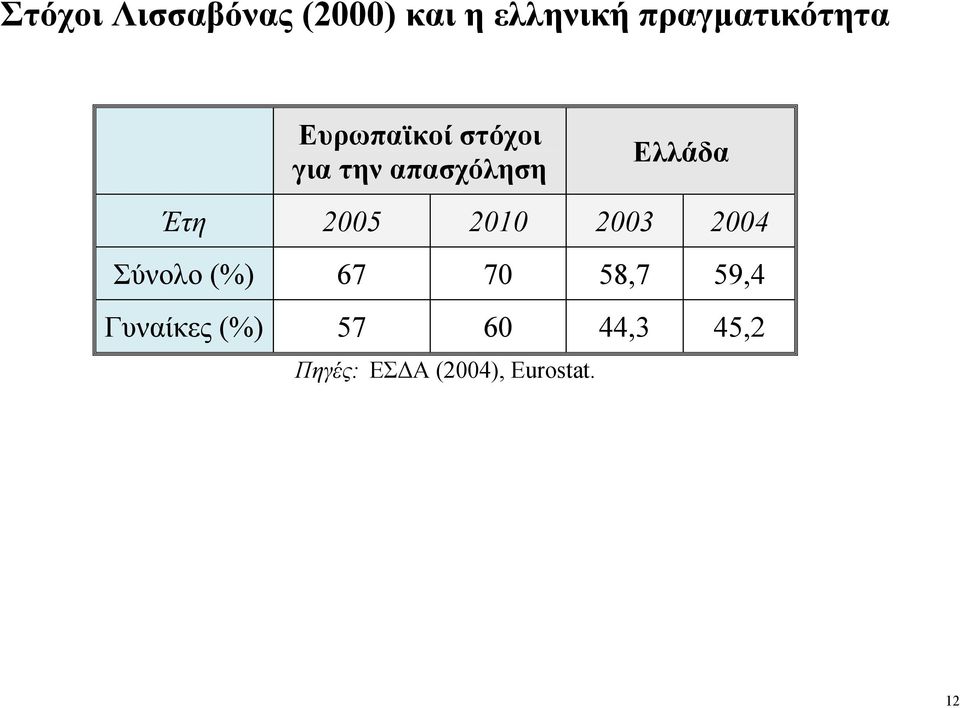 Ελλάδα Έτη 2005 2010 2003 2004 Σύνολο (%) 67 70 58,7