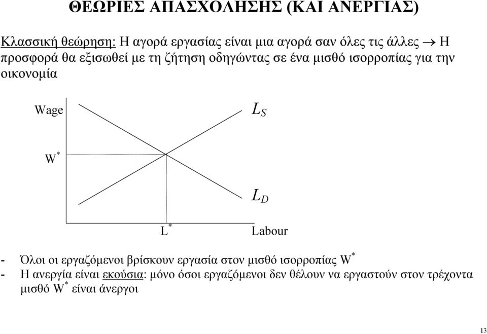 L S W * L D L * Labour - Όλοι οι εργαζόµενοι βρίσκουν εργασία στον µισθό ισορροπίας W * - Η ανεργία