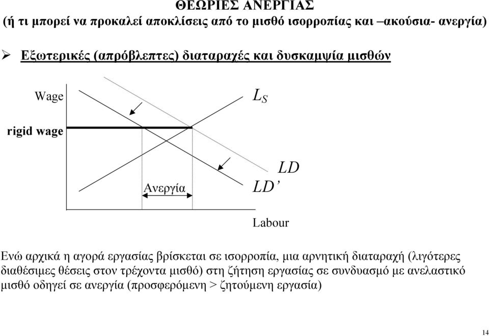 αρχικά η αγορά εργασίας βρίσκεται σε ισορροπία, µια αρνητική διαταραχή (λιγότερες διαθέσιµες θέσεις στον