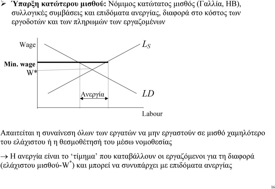 wage W* Ανεργία LD Labour Απαιτείται η συναίνεση όλων των εργατών να µην εργαστούν σε µισθό χαµηλότερο του ελάχιστου ή η