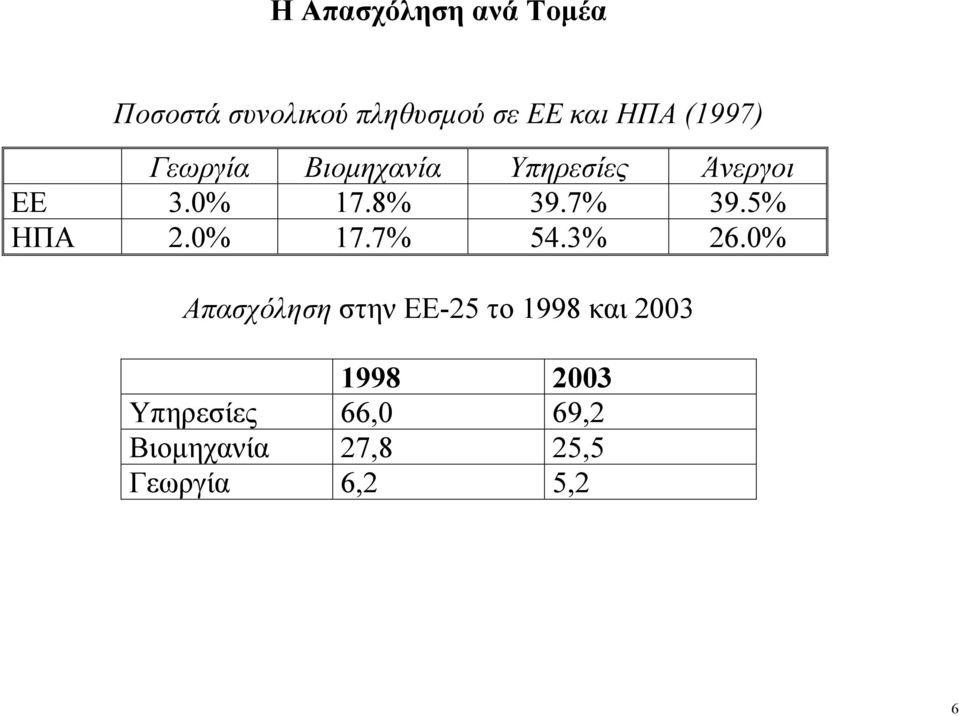 5% ΗΠΑ 2.0% 17.7% 54.3% 26.