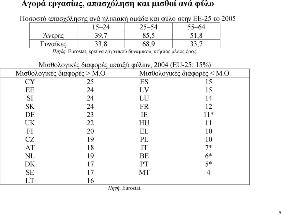 Μισθολογικές διαφορές µεταξύ φύλων, 2004 (EU-25: 15%) Μισθολογικές διαφορές > Μ.Ο 