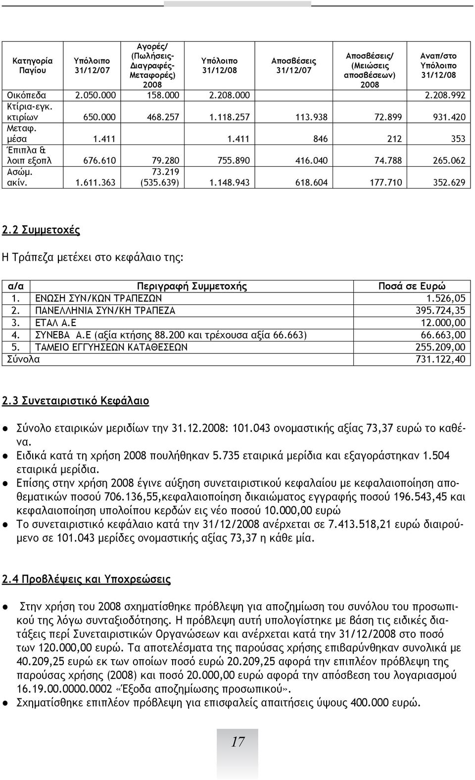 Σύνολο Ειδικά Επίσης εταιρικών κατά στην τη χρήση χρήση μεριδίων 2008 2008 την έγινε πουλήθηκαν 31.12.2008: αύξηση 5.735 101.