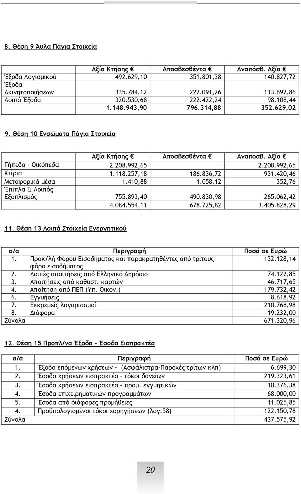 554,11 678.725,82 3.405.828,29 11. 13 1. Προκ/λή Φόρου Εισοδήματος και παρακρατηθέντες από τρίτους 132.128,14 φόρο εισοδήματος 2. Λοιπές απαιτήσεις από Ελληνικό Δημόσιο 74.122,85 3.