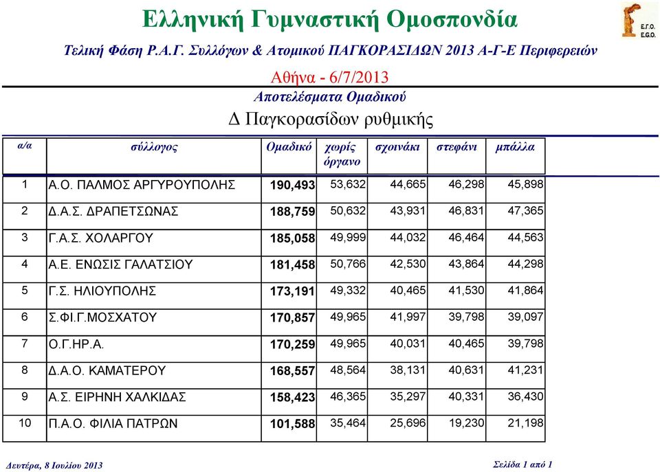 ΦΙ.Γ.ΜΟΣΧΑΤΟΥ 170,857 49,965 41,997 39,798 39,097 Ο.Γ.ΗΡ.Α. 170,259 49,965 40,031 40,465 39,798 Δ.Α.Ο. ΚΑΜΑΤΕΡΟΥ 168,557 48,564 38,131 40,631 41,231 Α.Σ. ΕΙΡΗΝΗ ΧΑΛΚΙΔΑΣ 158,423 46,365 35,297 40,331 36,430 Π.