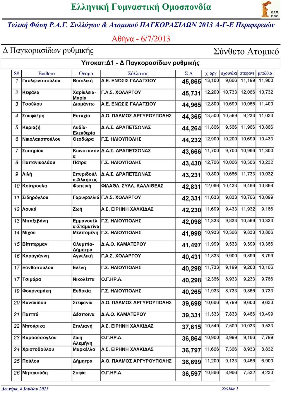 ΚΑΛΛΙΘΕΑΣ 12,066 10,433 9,466 10,866 11 12 42,831 Σιδηρόγλου Γαρυφαλλιά Γ.Α.Σ. 42,331 11,633 9,833 10,766 10,099 Λουκά Ζωή Α.Σ. ΕΙΡΗΝΗ ΧΑΛΚΙΔΑΣ 42,230 11,699 9,433 11,932 9,166 42,098 13 Μπαξεβάνη Εμμανουέλ α-σταματίνα Γ.