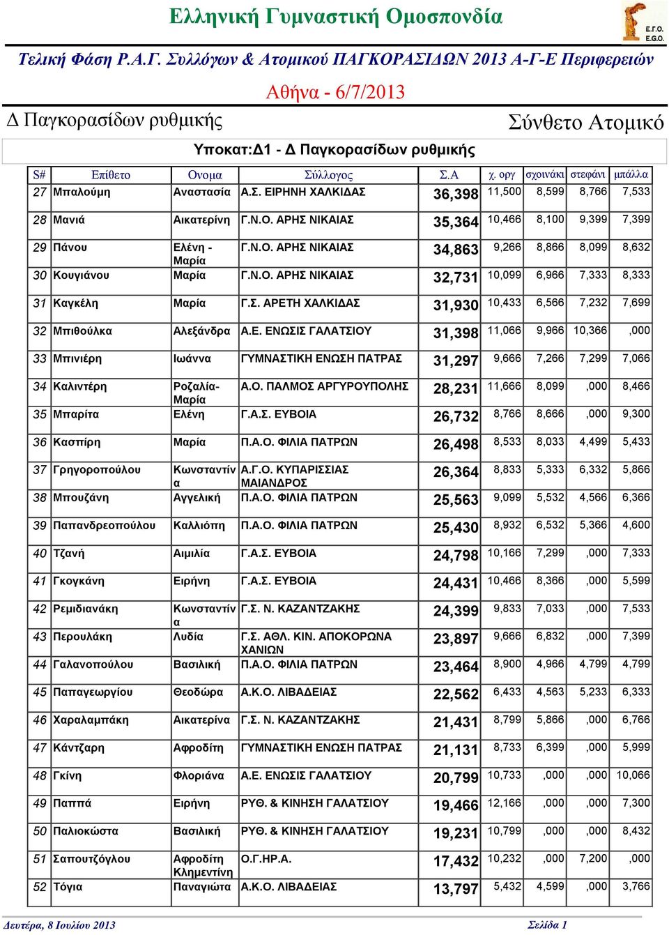 Η ΧΑΛΚΙΔΑΣ 31,930 10,433 6,566 7,232 7,699 Μπιθούλκα Αλεξάνδρα Α.Ε.