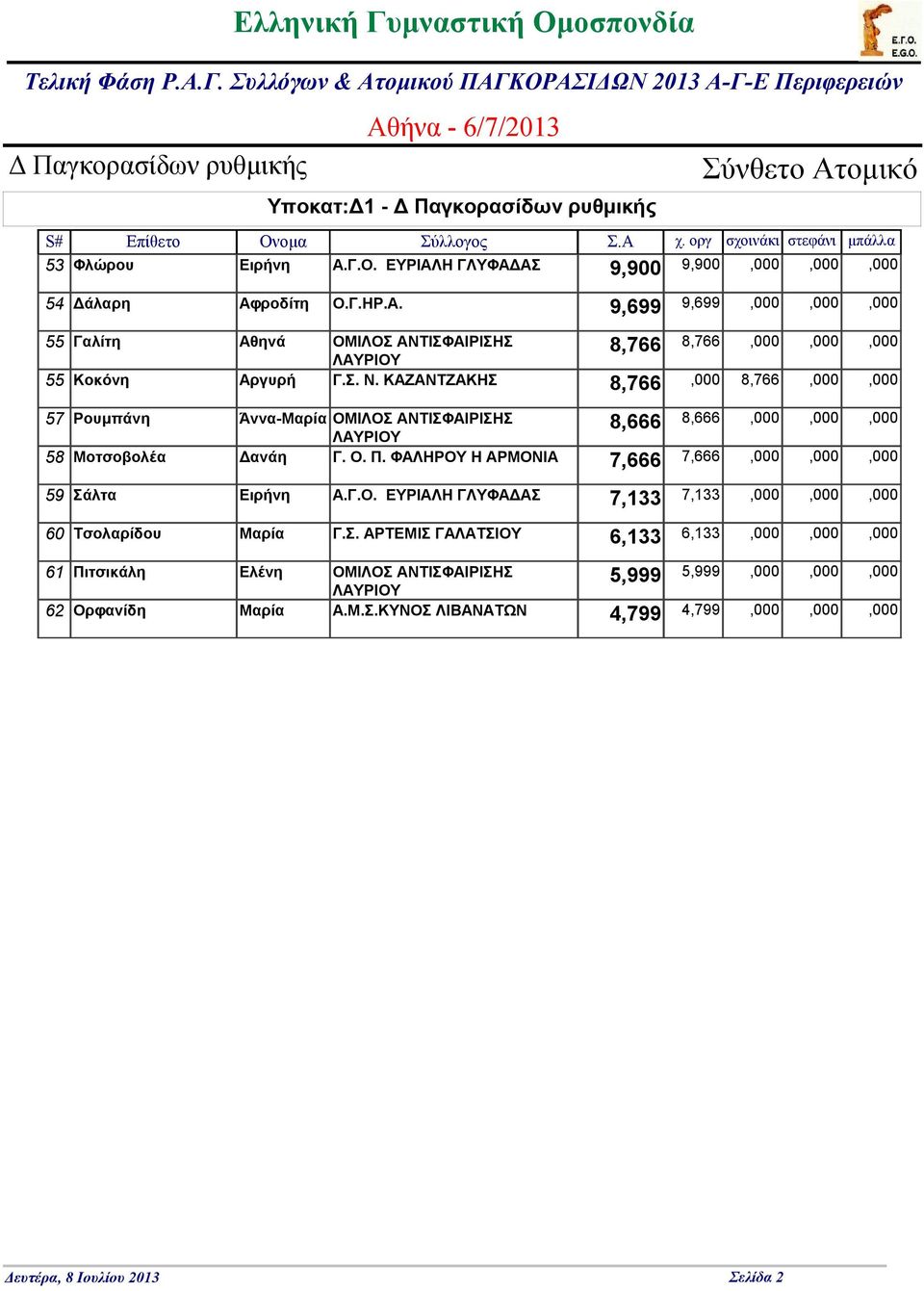 ΦΑΛΗΡΟΥ Η ΑΡΜΟΝΙΑ 7,666,000,000,000 59 60 7,666 Σάλτα Ειρήνη Α.Γ.Ο. ΕΥΡΙΑΛΗ ΓΛΥΦΑΔΑΣ 7,133 7,133,000,000,000 Τσολαρίδου Γ.Σ. ΑΡΤΕΜΙΣ 6,133 6,133,000,000,000 61 62 5,999 Πιτσικάλη Ελένη ΟΜΙΛΟΣ ΑΝΤΙΣΦΑΙΡΙΣΗΣ 5,999,000,000,000 Ορφανίδη Α.