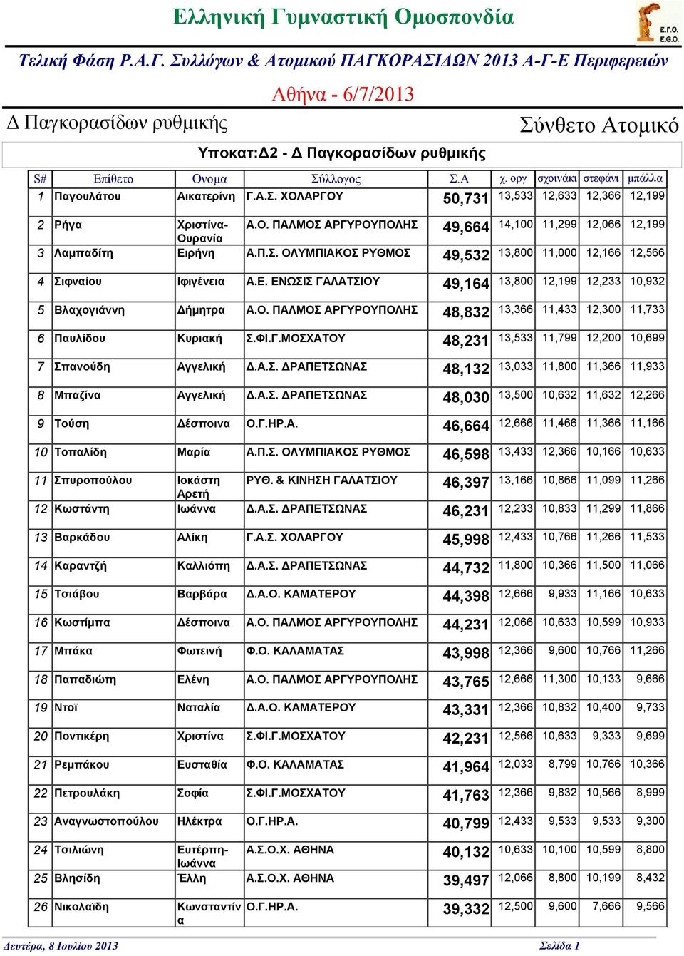 Γ.ΗΡ.Α. 46,664 12,666 11,466 11,366 11,166 10 Τοπαλίδη Α.Π.Σ. ΟΛΥΜΠΙΑΚΟΣ ΡΥΘΜΟΣ 46,598 13,433 12,366 10,166 10,633 46,397 11 Σπυροπούλου Ιοκάστη ΡΥΘ.