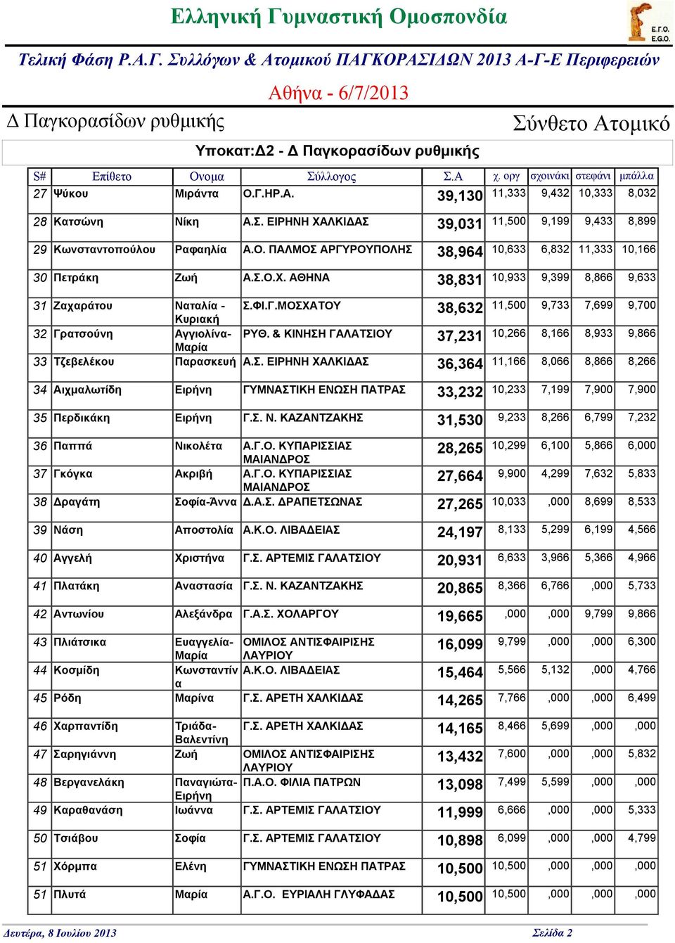 ΑΘΗΝΑ 38,831 10,933 9,399 8,866 9,633 31 32 33 38,632 36,364 34 35 Αιχμαλωτίδη Ειρήνη ΓΥΜΝΑΣΤΙΚΗ ΕΝΩΣΗ ΠΑΤΡΑΣ 33,232 10,233 7,199 7,900 7,900 Περδικάκη Ειρήνη Γ.Σ. Ν.