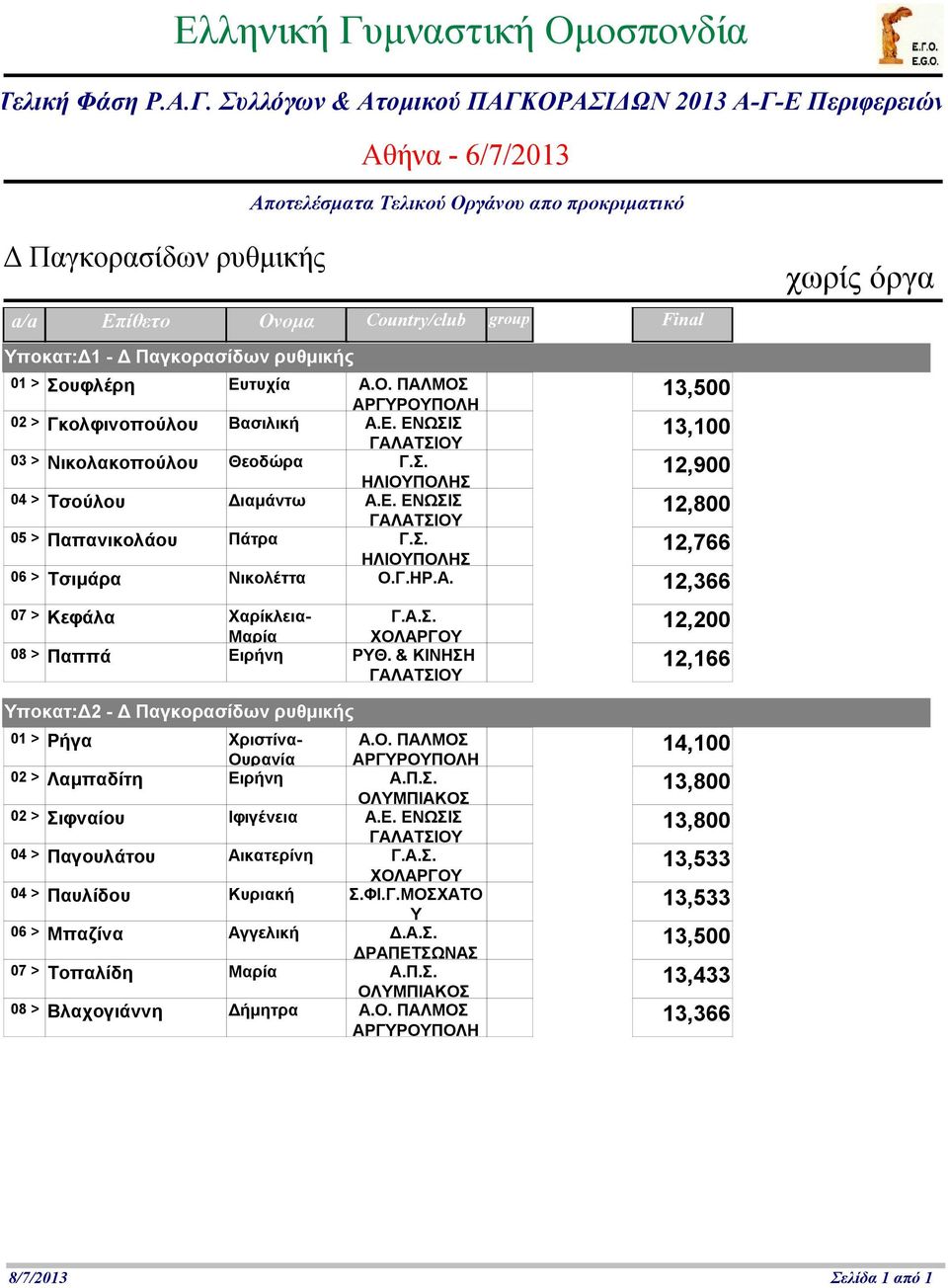 & ΚΙΝΗΣΗ 12,166 Υποκατ:Δ2-14,100 01 > Ρήγα Χριστίνα- Ουρανία Α.Ο. ΠΑΛΜΟΣ 02 > Λαμπαδίτη Ειρήνη Α.Π.Σ. ΟΛΥΜΠΙΑΚΟΣ 13,800 02 > Σιφναίου Ιφιγένεια Α.Ε. ΕΝΩΣΙΣ 13,800 04 > Παγουλάτου Αικατερίνη Γ.Α.Σ. 13,533 04 > Παυλίδου Κυριακή Σ.