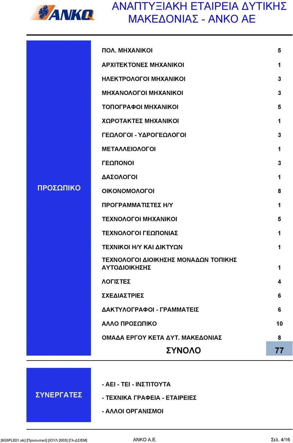 1 ΓΕΩΠΟΝΟΙ 3 ΑΣΟΛΟΓΟΙ 1 ΠΡΟΣΩΠΙΚΟ ΟΙΚΟΝΟΜΟΛΟΓΟΙ 8 ΠΡΟΓΡΑΜΜΑΤΙΣΤΕΣ Η/Υ 1 ΤΕΧΝΟΛΟΓΟΙ ΜΗΧΑΝΙΚΟΙ 5 ΤΕΧΝΟΛΟΓΟΙ ΓΕΩΠΟΝΙΑΣ 1 ΤΕΧΝΙΚΟΙ Η/Υ ΚΑΙ ΙΚΤΥΩΝ 1 ΤΕΧΝΟΛΟΓΟΙ ΙΟΙΚΗΣΗΣ ΜΟΝΑ ΩΝ