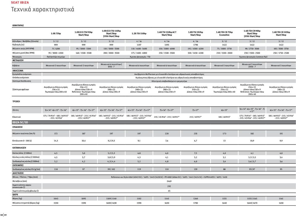 4lt TDI CR 105hp Start/Stop Κύλινδροι / Βαλβίδες (Σύνολο) 3 / 12 3 / 12 3 / 12 4 / 16 4 / 16 4 / 16 3 / 12 3 / 12 3 / 12 Κυβισμός (cc) 999 999 999 1197 1395 1798 1422 1422 1422 Μέγιστη ισχύς (HP/RPM)