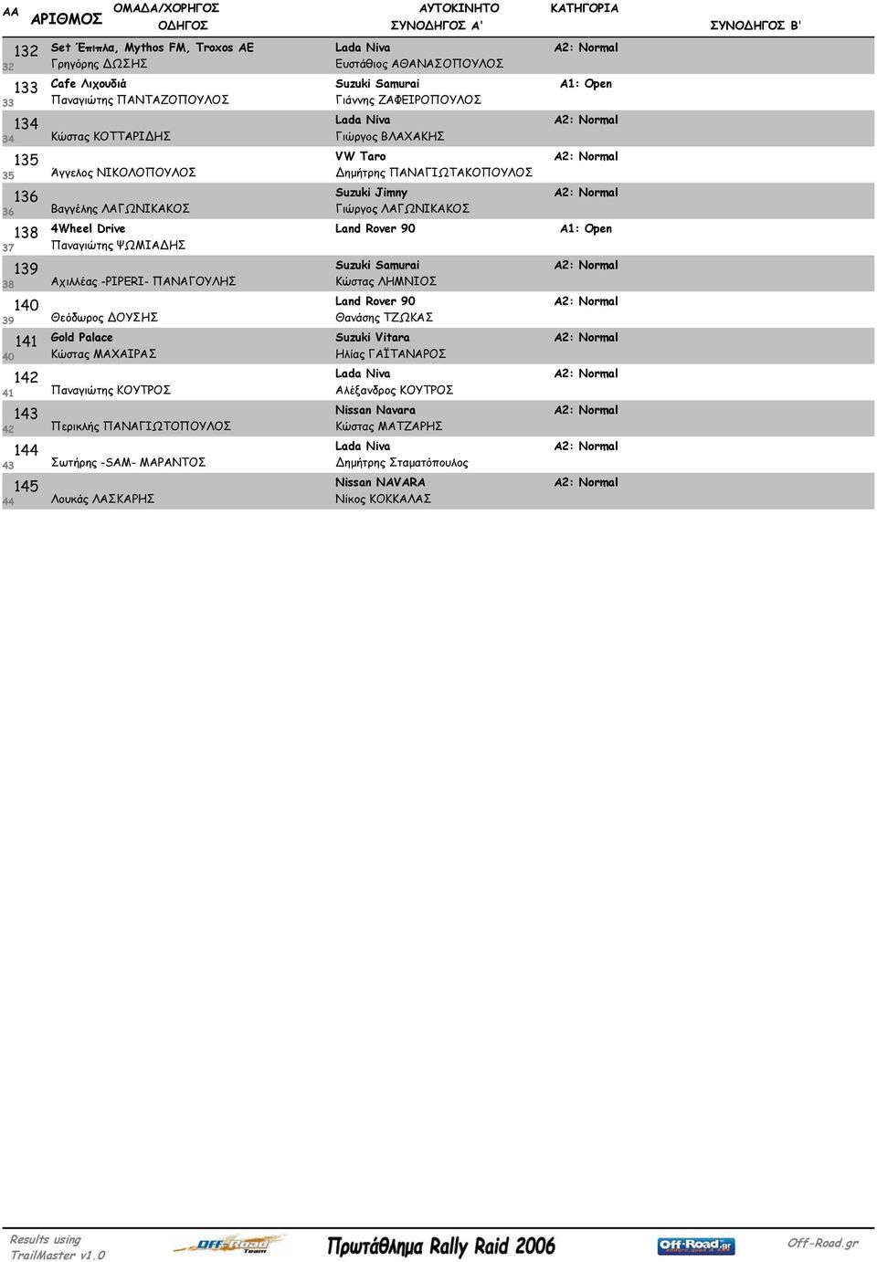 Γιώργος ΛΑΓΩΝΙΚΑΚΟΣ 36 37 138 4Wheel Drive Παναγιώτης ΨΩΜΙΑ ΗΣ Land Rover 90 139 Αχιλλέας -PIPERI- ΠΑΝΑΓΟΥΛΗΣ Suzuki Samurai Κώστας ΛΗΜΝΙΟΣ 38 140 Θεόδωρος ΟΥΣΗΣ Land Rover 90 Θανάσης ΤΖΩΚΑΣ 39 40