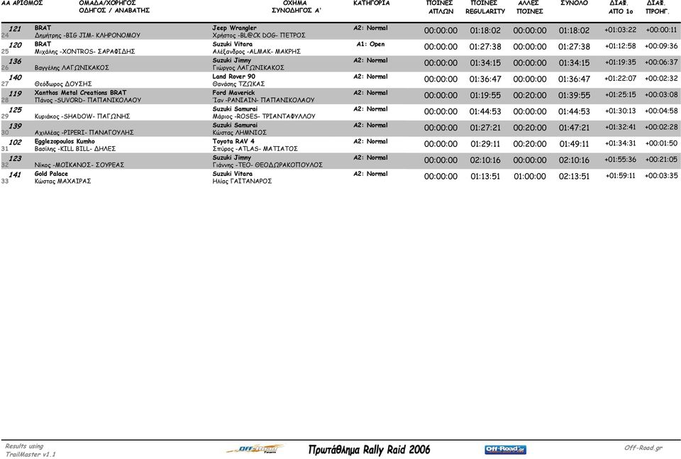 ΛΑΓΩΝΙΚΑΚΟΣ 140 Land Rover 90 27 Θεόδωρος ΟΥΣΗΣ Θανάσης ΤΖΩΚΑΣ 119 Xanthos Metal Creations BRAT Ford Maverick 28 Πάνος -SUVORD- ΠΑΠΑΝΙΚΟΛΑΟΥ Ίαν -PANIAIN- ΠΑΠΑΝΙΚΟΛΑΟΥ 125 Suzuki Samurai 29 Κυριάκος