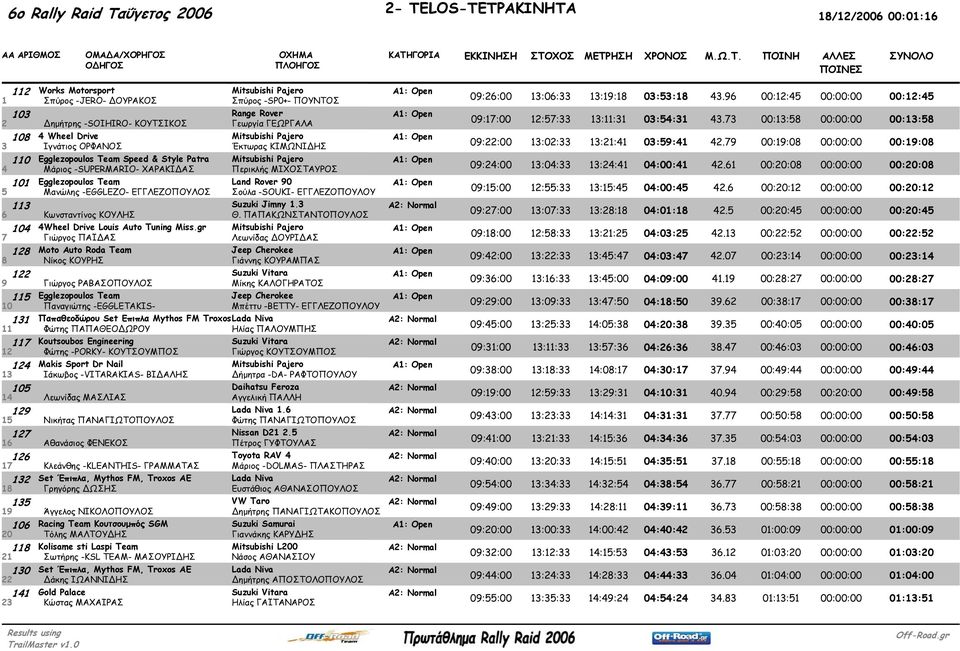 ΤΡΑΚΙΝΗΤA 18/12/2006 00:01:16 AA ΑΡΙΘΜΟΣ ΟΜΑ Α/XΟΡΗΓΟΣ OXHMA ΚΑΤΗΓΟΡΙΑ Ο ΗΓΟΣ ΠΛΟΗΓΟΣ ΕΚΚΙΝΗΣΗ ΣΤΟΧΟΣ ΜΕΤΡΗΣΗ ΧΡΟΝΟΣ Μ.Ω.Τ. ΠΟΙΝΗ ΑΛΛΕΣ 112 Works Motorsport 1 Σπύρος -JERO- ΟΥΡΑΚΟΣ Σπύρος -SP0+-