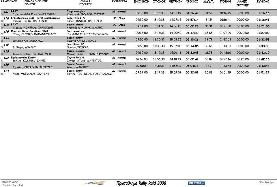 Ίαν -PANIAIN- ΠΑΠΑΝΙΚΟΛΑΟΥ 136 Suzuki Jimny 28 Βαγγέλης ΛΑΓΩΝΙΚΑΚΟΣ Γιώργος ΛΑΓΩΝΙΚΑΚΟΣ 140 Land Rover 90 29 Θεόδωρος ΟΥΣΗΣ Θανάσης ΤΖΩΚΑΣ 125 Suzuki Samurai 30 Κυριάκος -SHADOW- ΠΑΓΩΝΗΣ Μάριος