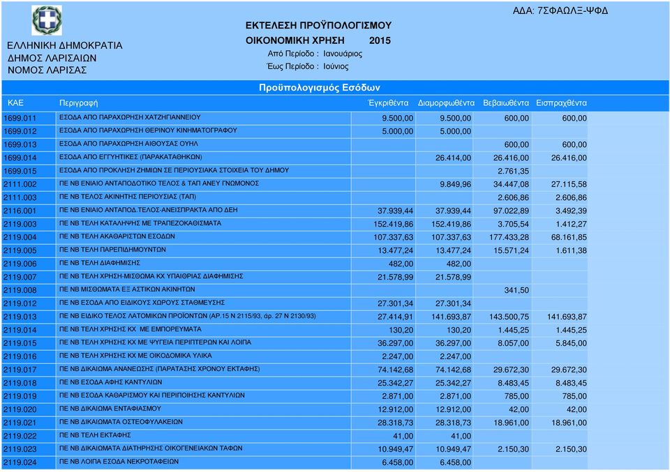 416,00 1699.015 ΕΣΟ Α ΑΠΟ ΠΡΟΚΛΗΣΗ ΖΗΜΙΩΝ ΣΕ ΠΕΡΙΟΥΣΙΑΚΑ ΣΤΟΙΧΕΙΑ ΤΟΥ ΗΜΟΥ 2.761,35 2111.002 ΠΕ ΝΒ ΕΝΙΑΙΟ ΑΝΤΑΠΟ ΟΤΙΚΟ ΤΕΛΟΣ & ΤΑΠ ΑΝΕΥ ΓΝΩΜΟΝΟΣ 9.849,96 34.447,08 27.115,58 2111.