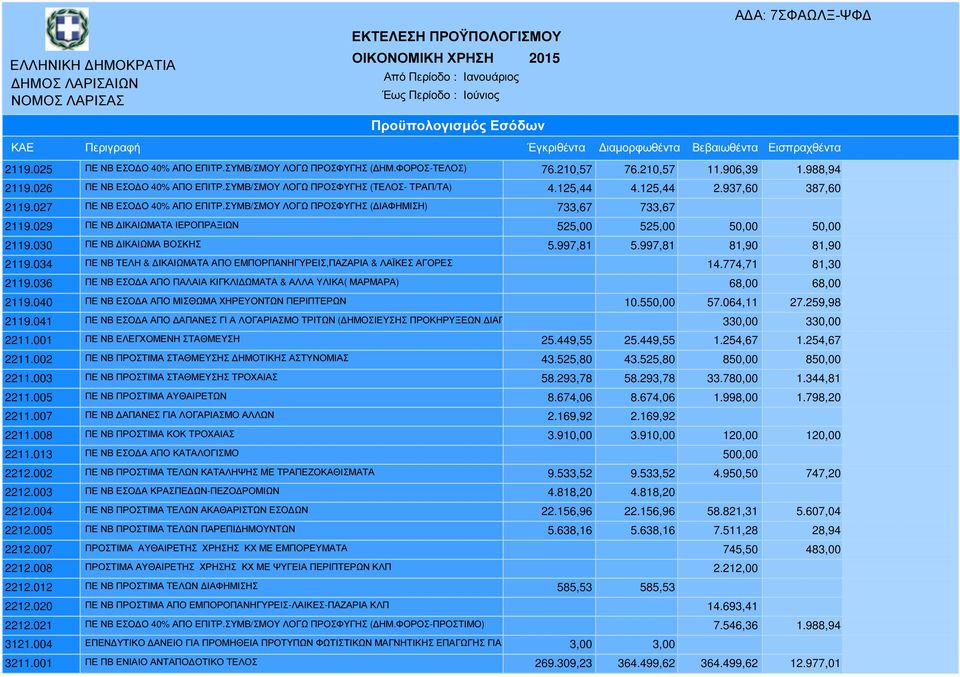 ΣΥΜΒ/ΣΜΟΥ ΛΟΓΩ ΠΡΟΣΦΥΓΗΣ ( ΙΑΦΗΜΙΣΗ) 733,67 733,67 2119.029 ΠΕ ΝΒ ΙΚΑΙΩΜΑΤΑ ΙΕΡΟΠΡΑΞΙΩΝ 525,00 525,00 50,00 50,00 2119.030 ΠΕ ΝΒ ΙΚΑΙΩΜΑ ΒΟΣΚΗΣ 5.997,81 5.997,81 81,90 81,90 2119.