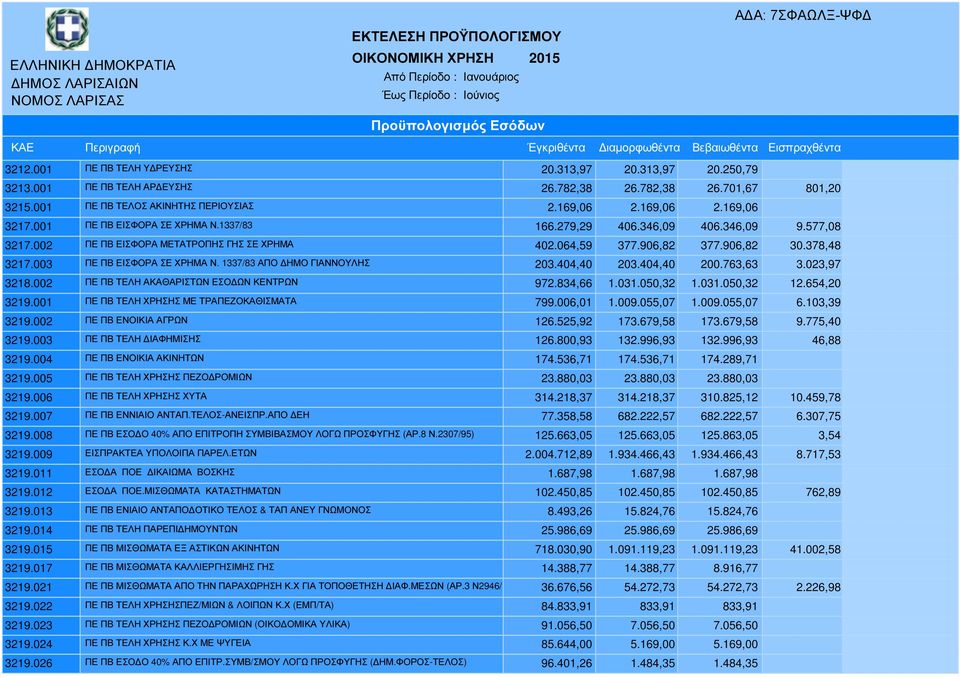 002 ΠΕ ΠΒ ΕΙΣΦΟΡΑ ΜΕΤΑΤΡΟΠΗΣ ΓΗΣ ΣΕ ΧΡΗΜΑ 402.064,59 377.906,82 377.906,82 30.378,48 3217.003 ΠΕ ΠΒ ΕΙΣΦΟΡΑ ΣΕ ΧΡΗΜΑ Ν. 1337/83 ΑΠΟ ΗΜΟ ΓΙΑΝΝΟΥΛΗΣ 203.404,40 203.404,40 200.763,63 3.023,97 3218.