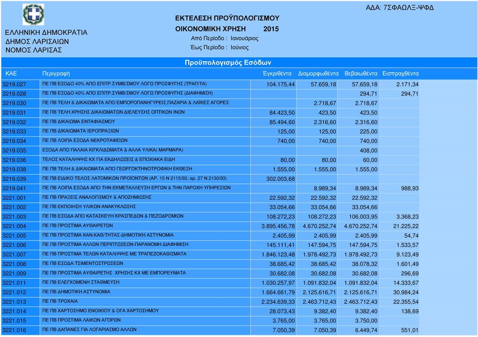 031 ΠΕ ΠΒ ΤΕΛΗ ΧΡΗΣΗΣ ΙΚΑΙΩΜΑΤΩΝ ΙΕΛΕΥΣΗΣ ΟΠΤΙΚΩΝ ΙΝΩΝ 84.423,50 423,50 423,50 3219.032 ΠΕ ΠΒ ΙΚΑΙΩΜΑ ΕΝΤΑΦΙΑΣΜΟΥ 85.494,60 2.316,60 2.316,60 3219.