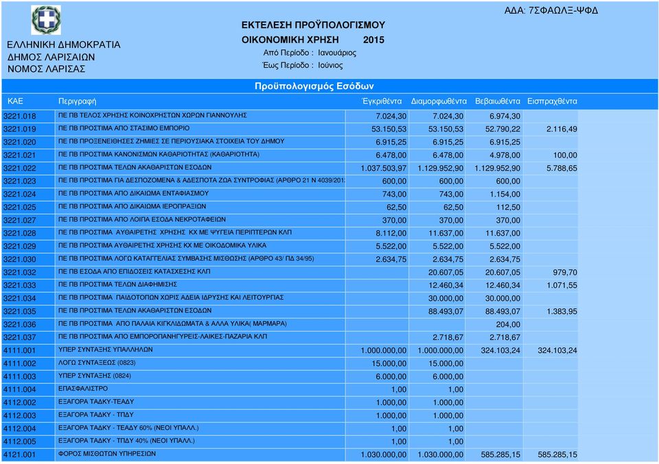 021 ΠΕ ΠΒ ΠΡΟΣΤΙΜΑ ΚΑΝΟΝΙΣΜΩΝ ΚΑΘΑΡΙΟΤΗΤΑΣ (ΚΑΘΑΡΙΟΤΗΤΑ) 6.478,00 6.478,00 4.978,00 100,00 3221.022 ΠΕ ΠΒ ΠΡΟΣΤΙΜΑ ΤΕΛΩΝ ΑΚΑΘΑΡΙΣΤΩΝ ΕΣΟ ΩΝ 1.037.503,97 1.129.952,90 1.129.952,90 5.788,65 3221.