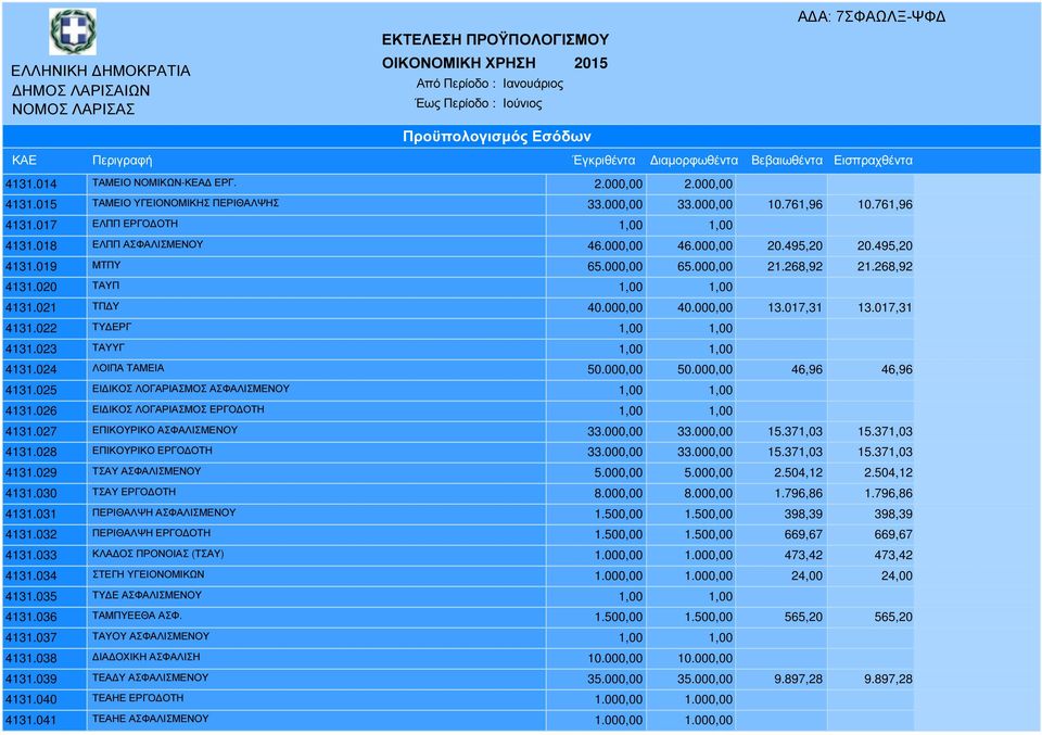 021 ΤΠ Υ 40.000,00 40.000,00 13.017,31 13.017,31 4131.022 ΤΥ ΕΡΓ 1,00 1,00 4131.023 ΤΑΥΥΓ 1,00 1,00 4131.024 ΛΟΙΠΑ ΤΑΜΕΙΑ 50.000,00 50.000,00 46,96 46,96 4131.