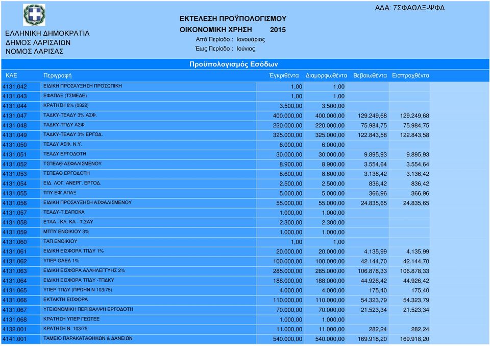 000,00 325.000,00 122.843,58 122.843,58 4131.050 ΤΕΑ Υ ΑΣΦ. Ν.Υ. 6.000,00 6.000,00 4131.051 ΤΕΑ Υ ΕΡΓΟ ΟΤΗ 30.000,00 30.000,00 9.895,93 9.895,93 4131.052 ΤΣΠΕΑΘ ΑΣΦΑΛΙΣΜΕΝΟΥ 8.900,00 8.900,00 3.