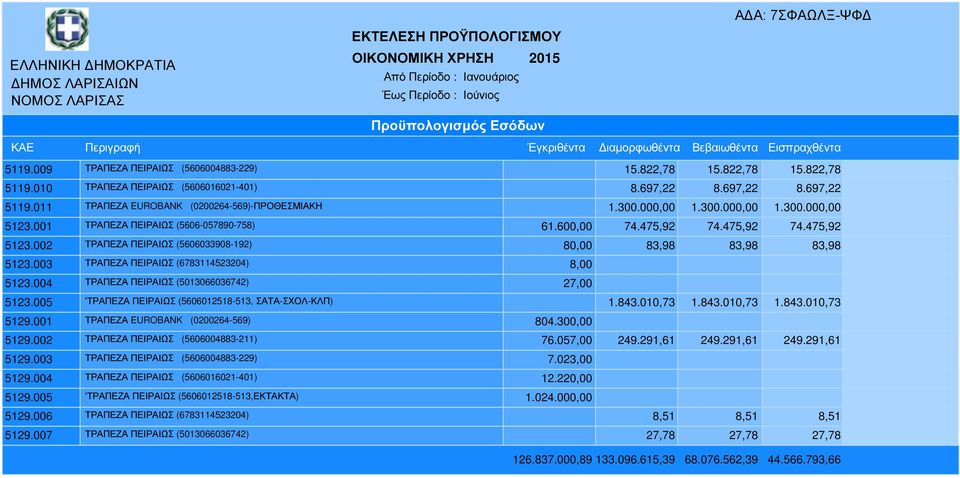 001 ΤΡΑΠΕΖΑ ΠΕΙΡΑΙΩΣ (5606-057890-758) 61.600,00 74.475,92 74.475,92 74.475,92 5123.002 ΤΡΑΠΕΖΑ ΠΕΙΡΑΙΩΣ (5606033908-192) 80,00 83,98 83,98 83,98 5123.003 ΤΡΑΠΕΖΑ ΠΕΙΡΑΙΩΣ (6783114523204) 8,00 5123.