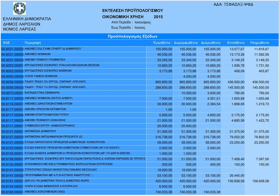 173,88 3.173,88 3.173,88 458,09 403,87 00.6053.00003 ΛΟΙΠΑ ΤΑΜΕΙΑ ΝΟΜΙΚΩΝ 4.000,00 4.000,00 00.6056.00002 ΤΑ ΚΥ-ΤΕΑ Υ 3% ΕΡΓΟ. (ΠΑΡΑΚΡ. ΑΠΟ ΚΑΠ) 865.800,00 865.800,00 865.800,00 436.500,00 436.