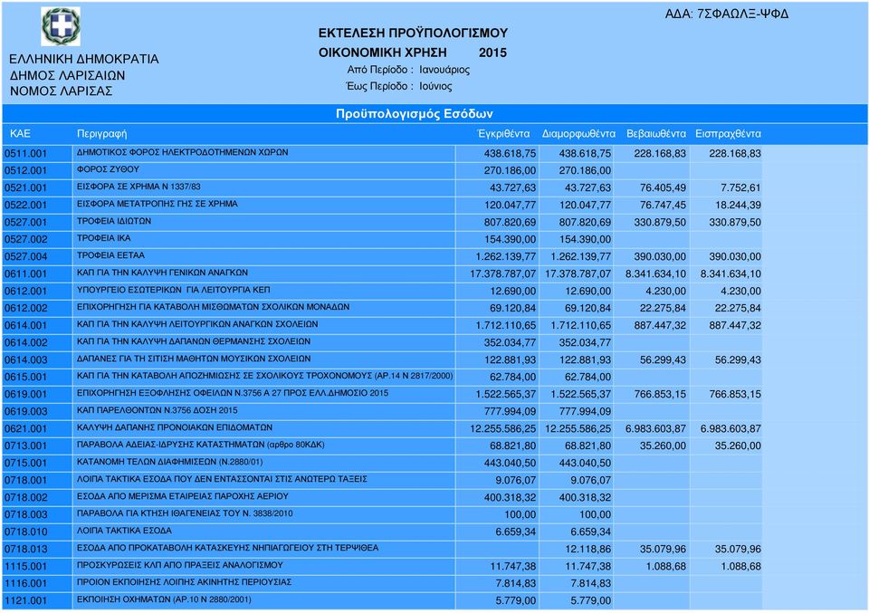 244,39 0527.001 ΤΡΟΦΕΙΑ Ι ΙΩΤΩΝ 807.820,69 807.820,69 330.879,50 330.879,50 0527.002 ΤΡΟΦΕΙΑ ΙΚΑ 154.390,00 154.390,00 0527.004 ΤΡΟΦΕΙΑ ΕΕΤΑΑ 1.262.139,77 1.262.139,77 390.030,00 390.030,00 0611.