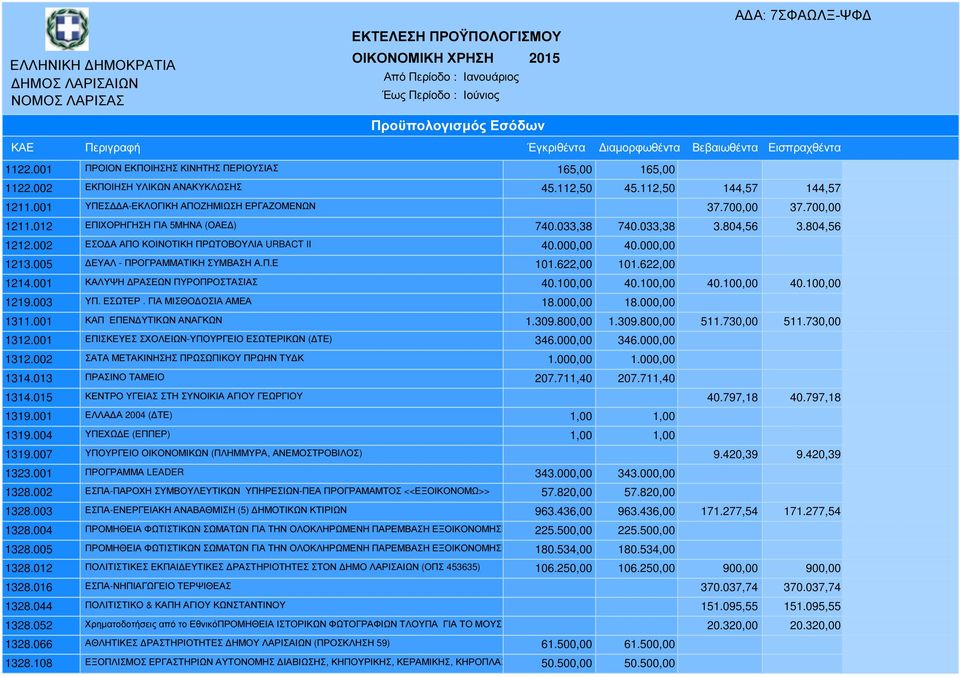 002 ΕΣΟ Α ΑΠΟ ΚΟΙΝΟΤΙΚΗ ΠΡΩΤΟΒΟΥΛΙΑ URBACT II 40.000,00 40.000,00 1213.005 ΕΥΑΛ - ΠΡΟΓΡΑΜΜΑΤΙΚΗ ΣΥΜΒΑΣΗ Α.Π.Ε 101.622,00 101.622,00 1214.001 ΚΑΛΥΨΗ ΡΑΣΕΩΝ ΠΥΡΟΠΡΟΣΤΑΣΙΑΣ 40.100,00 40.100,00 40.100,00 40.100,00 1219.