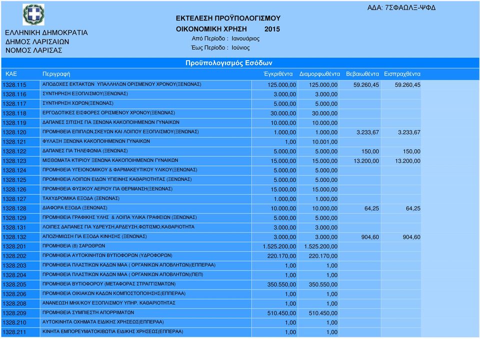 000,00 10.000,00 1328.120 ΠΡΟΜΗΘΕΙΑ ΕΠΙΠΛΩΝ,ΣΚΕΥΩΝ ΚΑΙ ΛΟΙΠΟΥ ΕΞΟΠΛΙΣΜΟΥ(ΞΕΝΩΝΑΣ) 1.000,00 1.000,00 3.233,67 3.233,67 1328.121 ΦΥΛΑΞΗ ΞΕΝΩΝΑ ΚΑΚΟΠΟΙΗΜΕΝΩΝ ΓΥΝΑΙΚΩΝ 1,00 10.001,00 1328.