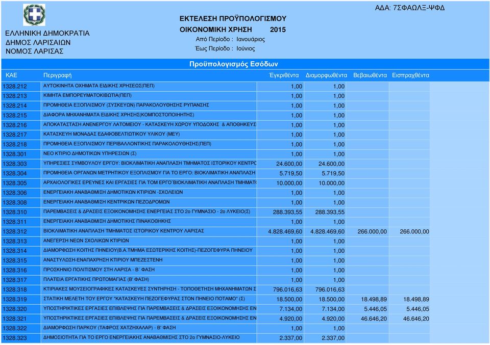 216 ΑΠΟΚΑΤΑΣΤΑΣΗ ΑΝΕΝΕΡΓΟΥ ΛΑΤΟΜΕΙΟΥ - ΚΑΤΑΣΚΕΥΗ ΧΩΡΟΥ ΥΠΟ ΟΧΗΣ & ΑΠΟΘΗΚΕΥΣΗΣ ΑΕΚΚ ΠΕΠ 1,00 1,00 1328.217 ΚΑΤΑΣΚΕΥΗ ΜΟΝΑ ΑΣ Ε ΑΦΟΒΕΛΤΙΩΤΙΚΟΥ ΥΛΙΚΟΥ (ΜΕΥ) 1,00 1,00 1328.