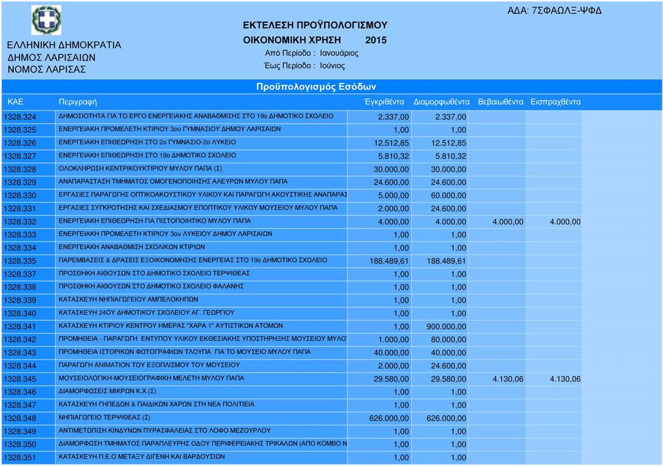 327 ΕΝΕΡΓΕΙΑΚΗ ΕΠΙΘΕΩΡΗΣΗ ΣΤΟ 19ο ΗΜΟΤΙΚΟ ΣΧΟΛΕΙΟ 5.810,32 5.810,32 1328.328 ΟΛΟΚΛΗΡΩΣΗ ΚΕΝΤΡΙΚΟΥΚΤΙΡΙΟΥ ΜΥΛΟΥ ΠΑΠΑ (Σ) 30.000,00 30.000,00 1328.