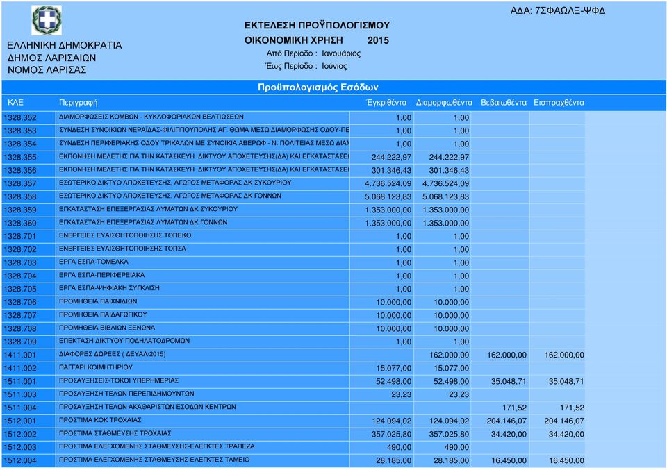 ΠΟΛΙΤΕΙΑΣ ΜΕΣΩ ΙΑΜΟΡΦΩΣΗΣ Ο ΟΥ 1,00ΠΑΙΩΝΙΟΥ 1,00 1328.355 ΕΚΠΟΝΗΣΗ ΜΕΛΕΤΗΣ ΓΙΑ ΤΗΝ ΚΑΤΑΣΚΕΥΗ ΙΚΤΥΟΥ ΑΠΟΧΕΤΕΥΣΗΣ( Α) ΚΑΙ ΕΓΚΑΤΑΣΤΑΣΕΩΝ ΕΠΕΞΕΡΓΑΣΙΑΣ 244.222,97ΛΥΜΑΤΩΝ 244.