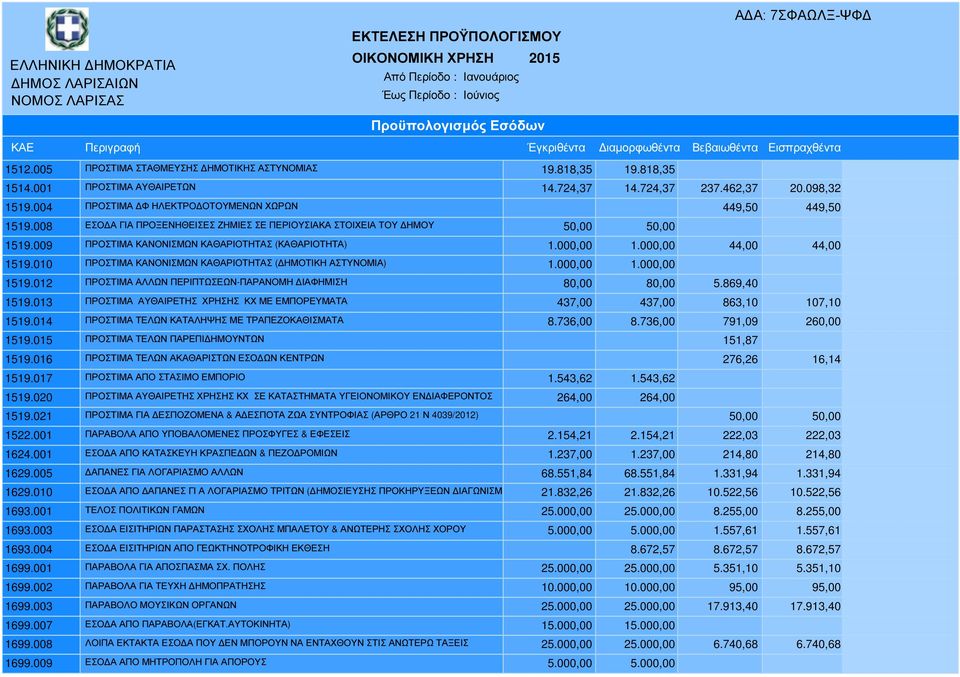 009 ΠΡΟΣΤΙΜΑ ΚΑΝΟΝΙΣΜΩΝ ΚΑΘΑΡΙΟΤΗΤΑΣ (ΚΑΘΑΡΙΟΤΗΤΑ) 1.000,00 1.000,00 44,00 44,00 1519.010 ΠΡΟΣΤΙΜΑ ΚΑΝΟΝΙΣΜΩΝ ΚΑΘΑΡΙΟΤΗΤΑΣ ( ΗΜΟΤΙΚΗ ΑΣΤΥΝΟΜΙΑ) 1.000,00 1.000,00 1519.