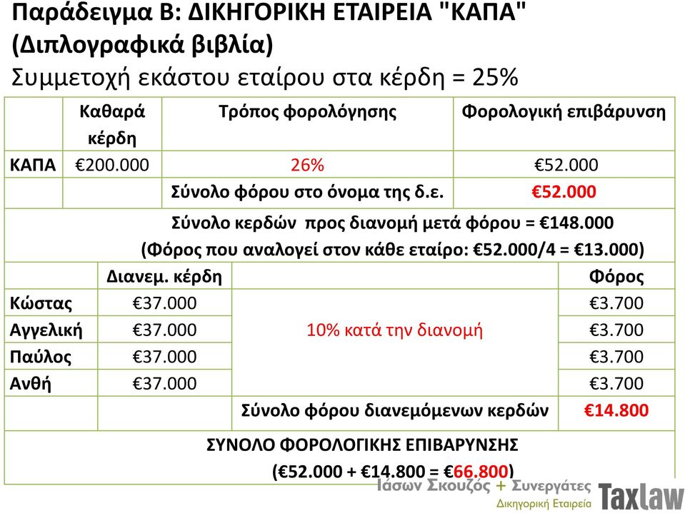 000 (Φόρος που αναλογεί στον κάθε εταίρο: 52.000/4 = 13.000) Διανεμ. κέρδη Φόρος Κώστας 37.000 3.700 Αγγελική 37.