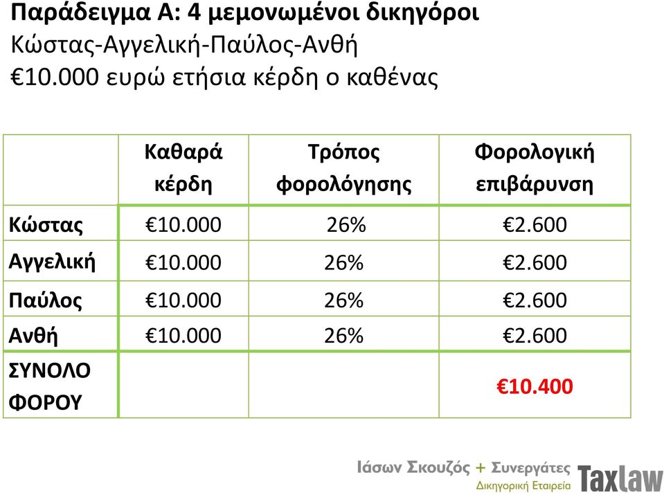 Φορολογική επιβάρυνση Κώστας 10.000 26% 2.600 Αγγελική 10.000 26% 2.600 Παύλος 10.