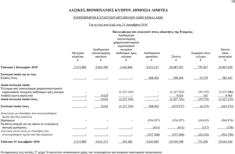 087.453 759.567 26.847.020 Συνολικά έσοδα για το έτος Κέρδος έτους - - - 568.204 568.204 15.239 583.