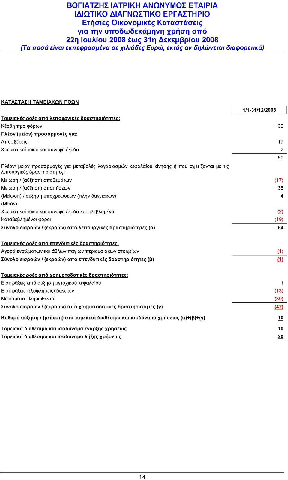 υποχρεώσεων (πλην δανειακών) 4 (Μείον): Χρεωστικοί τόκοι και συναφή έξοδα καταβεβλημένα (2) Καταβεβλημένοι φόροι (19) Σύνολο εισροών / (εκροών) από λειτουργικές δραστηριότητες (α) 54 Ταμειακές ροές