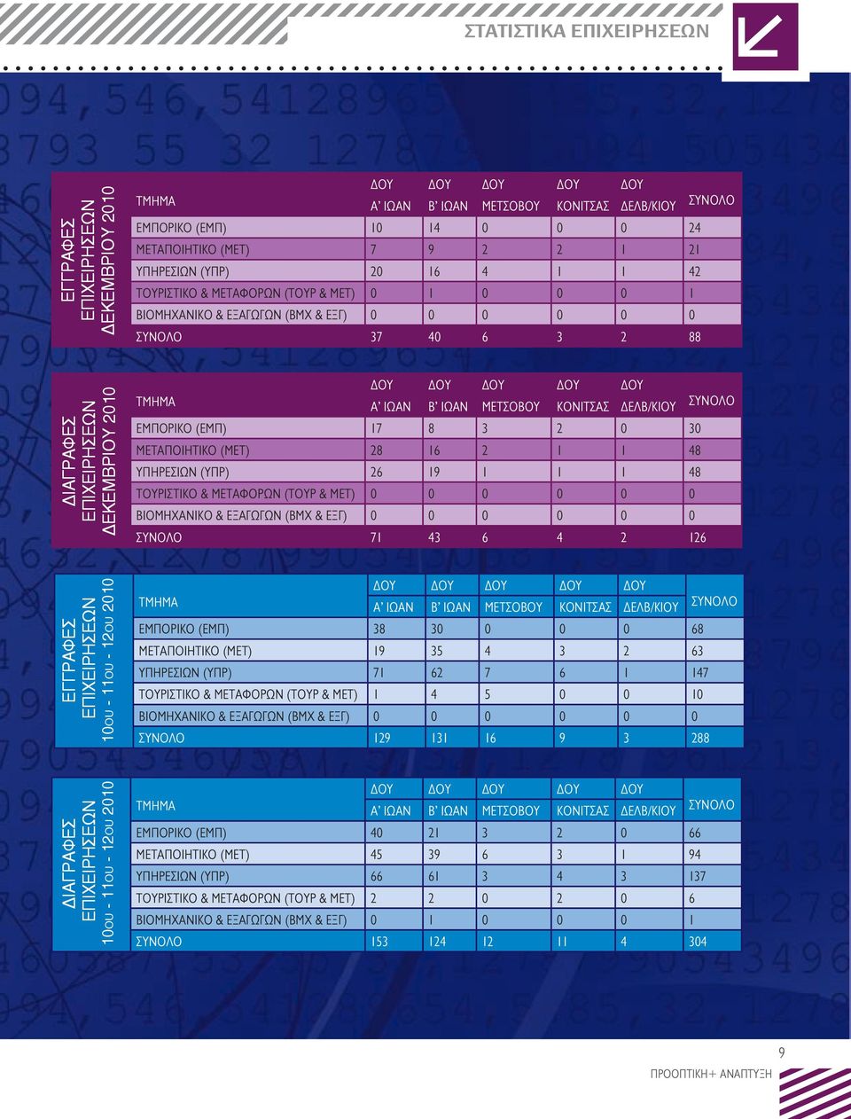 ΔΟΥ ΔΟΥ TMHMA Α ΙΩΑΝ Β ΙΩΑΝ ΜΕΤΣΟΒΟΥ ΚΟΝΙΤΣΑΣ ΔΕΛΒ/ΚΙΟΥ ΣΥΝΟΛΟ ΕΜΠΟΡΙΚΟ (ΕΜΠ) 17 8 3 2 0 30 ΜΕΤΑΠΟΙΗΤΙΚΟ (ΜΕΤ) 28 16 2 1 1 48 ΥΠΗΡΕΣΙΩΝ (ΥΠΡ) 26 19 1 1 1 48 ΤΟΥΡΙΣΤΙΚΟ & ΜΕΤΑΦΟΡΩΝ (ΤΟΥΡ & ΜΕΤ) 0 0 0