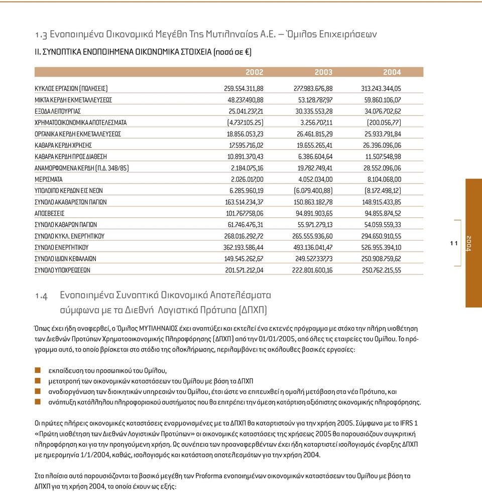 256.707,11 (200.056,77) ΟΡΓΑΝΙΚΑ ΚΕΡ Η ΕΚΜΕΤΑΛΛΕΥΣΕΩΣ 18.856.053,23 26.461.815,29 25.933.791,84 ΚΑΘΑΡΑ ΚΕΡ Η ΧΡΗΣΗΣ 17.595.716,02 19.655.265,41 26.396.096,06 ΚΑΘΑΡΑ ΚΕΡ Η ΠΡΟΣ ΙΑΘΕΣΗ 10.891.370,43 6.