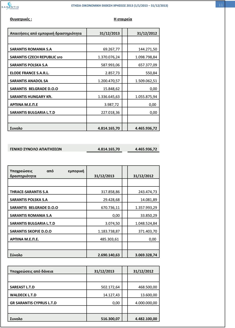 018,36 0,00 Συνολο 4.814.165,70 4.465.936,72 ΓΕΝΙΚΟ ΣΥΝΟΛΟ ΑΠΑΙΤΗΣΕΩΝ 4.814.165,70 4.465.936,72 Υποχρεώσεις από εμπορική δραστηριότητα 31/12/2013 31/12/2012 THRACE- S.A 317.858,86 243.474,73 POLSKA S.