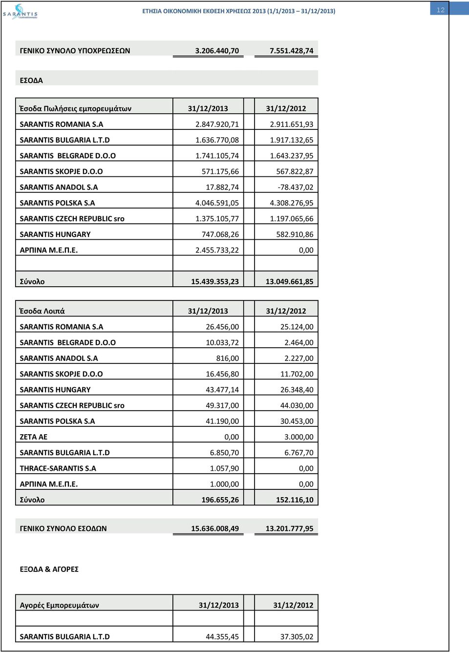 065,66 HUNGARY 747.068,26 582.910,86 ΑΡΠΙΝΑ Μ.Ε.Π.Ε. 2.455.733,22 0,00 Σύνολο 15.439.353,23 13.049.661,85 Έσοδα Λοιπά 31/12/2013 31/12/2012 ROMANIA S.A 26.456,00 25.124,00 BELGRADE D.O.O 10.033,72 2.