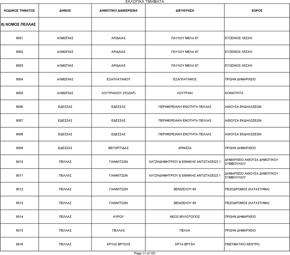 ΕΝΟΤΗΤΑ ΠΕΛΛΑΣ ΑΙΘΟΥΣΑ ΕΚΔΗΛΩΣΕΩΝ 8008 ΕΔΕΣΣΑΣ ΕΔΕΣΣΑΣ ΠΕΡΙΦΕΡΕΙΑΚΗ ΕΝΟΤΗΤΑ ΠΕΛΛΑΣ ΑΙΘΟΥΣΑ ΕΚΔΗΛΩΣΕΩΝ 8009 ΕΔΕΣΣΑΣ ΒΕΓΟΡΙΤΙΔΑΣ ΑΡΝΙΣΣΑ ΠΡΩΗΝ ΔΗΜΑΡΧΕΙΟ 8010 ΠΕΛΛΑΣ ΓΙΑΝΝΙΤΣΩΝ ΧΑΤΖΗΔΗΜΗΤΡΙΟΥ & ΕΘΝΙΚΗΣ