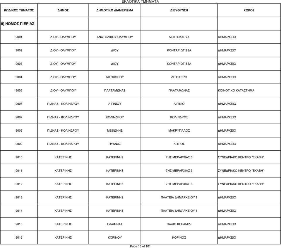 9008 ΠΙΔΝΑΣ - ΚΟΛΙΝΔΡΟΥ ΜΕΘΩΝΗΣ ΜΑΚΡΥΓΙΑΛΟΣ ΔΗΜΑΡΧΕΙΟ 9009 ΠΙΔΝΑΣ - ΚΟΛΙΝΔΡΟΥ ΠΥΔΝΑΣ ΚΙΤΡΟΣ ΔΗΜΑΡΧΕΙΟ 9010 ΚΑΤΕΡΙΝΗΣ ΚΑΤΕΡΙΝΗΣ 7ΗΣ ΜΕΡΑΡΧΙΑΣ 3 ΣΥΝΕΔΡΙΑΚΟ ΚΕΝΤΡΟ "ΕΚΑΒΗ" 9011 ΚΑΤΕΡΙΝΗΣ ΚΑΤΕΡΙΝΗΣ 7ΗΣ